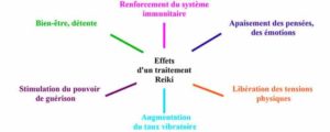 Effets du traitement Reiki